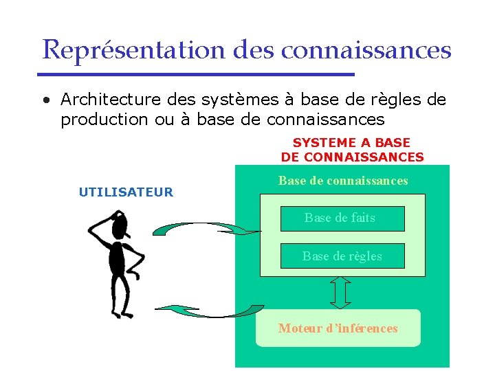 Représentation des connaissances • Architecture des systèmes à base de règles de production ou