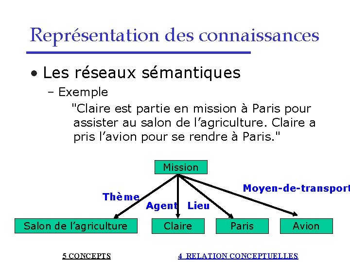 Représentation des connaissances • Les réseaux sémantiques – Exemple "Claire est partie en mission