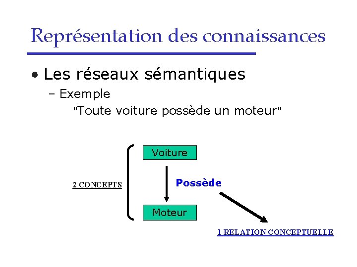 Représentation des connaissances • Les réseaux sémantiques – Exemple "Toute voiture possède un moteur"