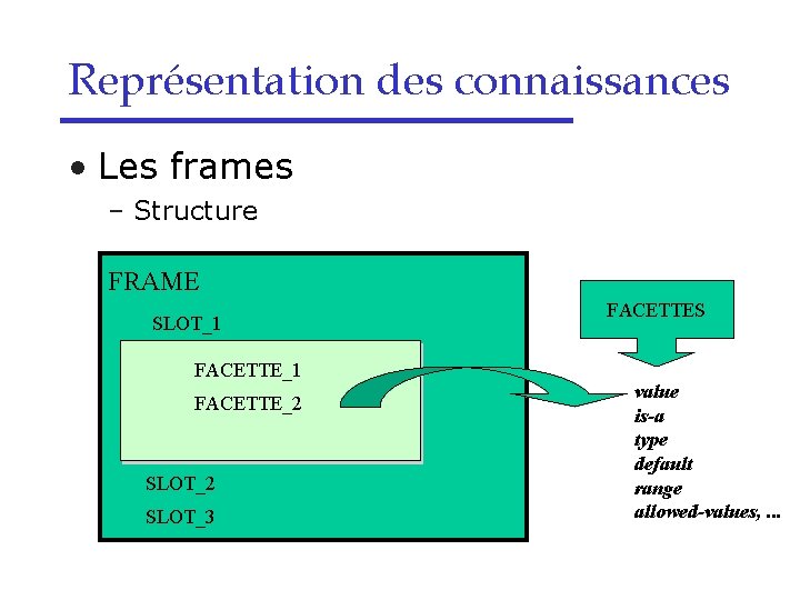 Représentation des connaissances • Les frames – Structure FRAME SLOT_1 FACETTE_2 SLOT_3 FACETTES value