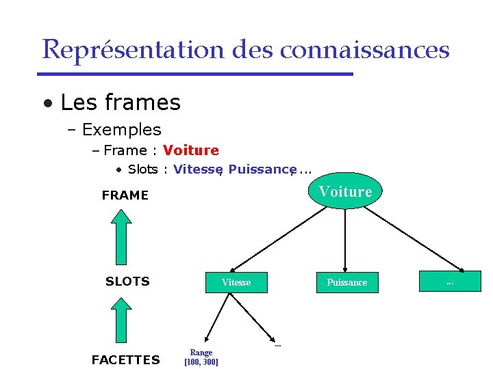 Représentation des connaissances • Les frames – Exemples – Frame : Voiture • Slots