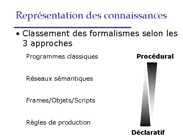 Représentation des connaissances • Classement des formalismes selon les 3 approches Programmes classiques Procédural