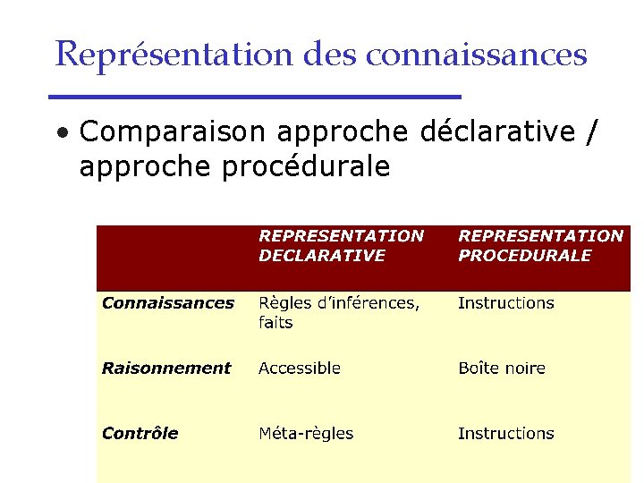 Représentation des connaissances • Comparaison approche déclarative / approche procédurale 