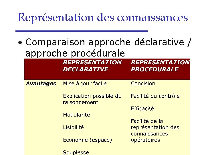 Représentation des connaissances • Comparaison approche déclarative / approche procédurale 