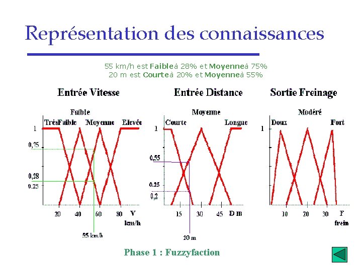 Représentation des connaissances 55 km/h est Faible à 28% et Moyenne à 75% 20