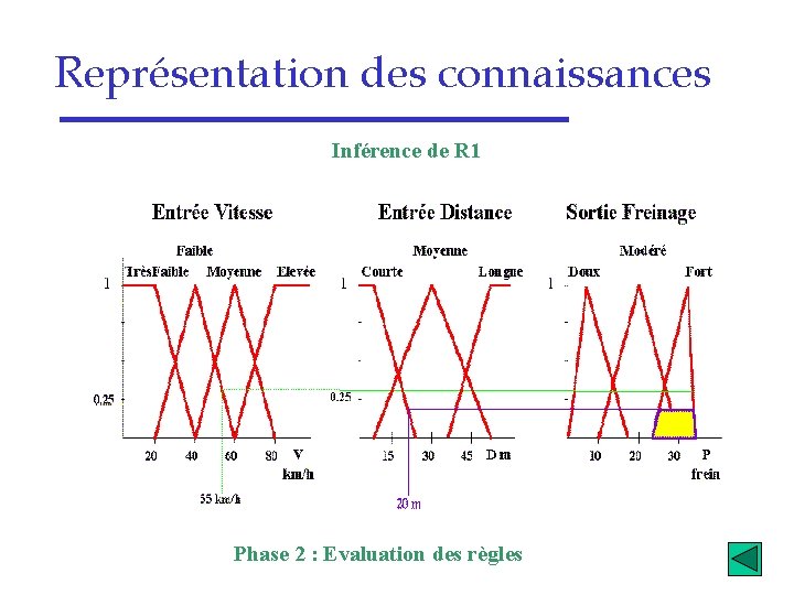 Représentation des connaissances Inférence de R 1 Phase 2 : Evaluation des règles 