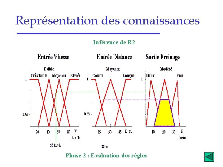 Représentation des connaissances Inférence de R 2 Phase 2 : Evaluation des règles 