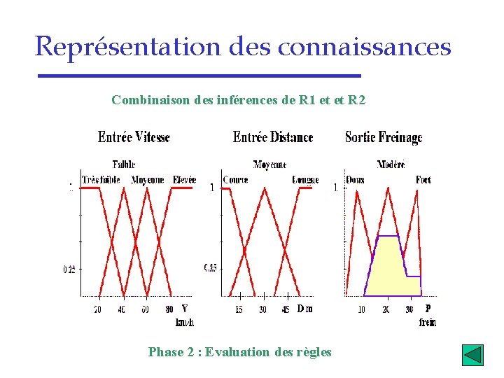 Représentation des connaissances Combinaison des inférences de R 1 et et R 2 Phase