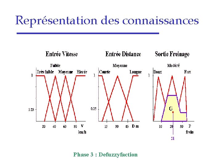 Représentation des connaissances Phase 3 : Defuzzyfaction 