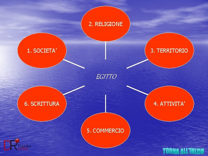 2. RELIGIONE 3. TERRITORIO 1. SOCIETA’ EGITTO 6. SCRITTURA 4. ATTIVITA’ 5. COMMERCIO 