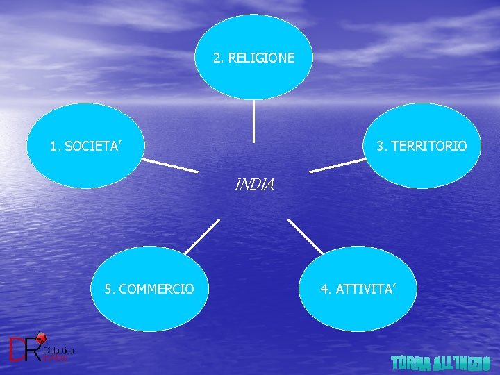 2. RELIGIONE 1. SOCIETA’ 3. TERRITORIO INDIA 5. COMMERCIO 4. ATTIVITA’ 