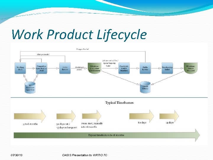 Work Product Lifecycle 07/30/13 OASIS Presentation to VIRTIO TC 