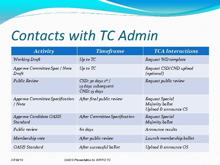 Contacts with TC Admin Activity Timeframe TCA Interactions Working Draft Up to TC Request