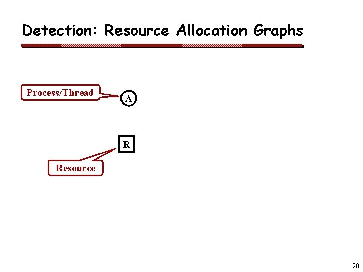 Detection: Resource Allocation Graphs Process/Thread A R Resource 20 