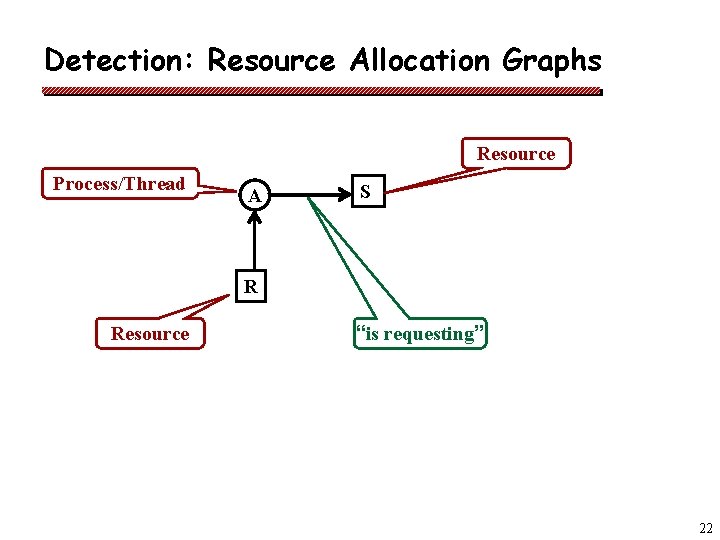 Detection: Resource Allocation Graphs Resource Process/Thread A S R Resource “is requesting” 22 