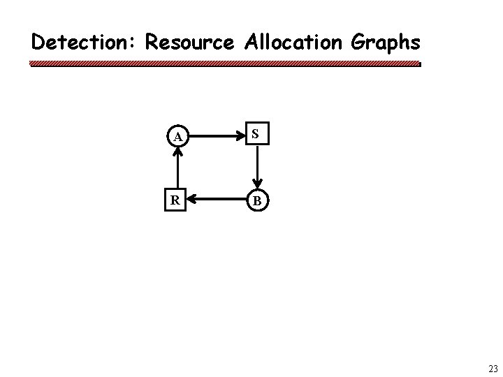 Detection: Resource Allocation Graphs A S R B 23 