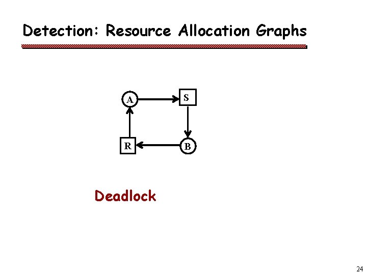 Detection: Resource Allocation Graphs A S R B Deadlock 24 