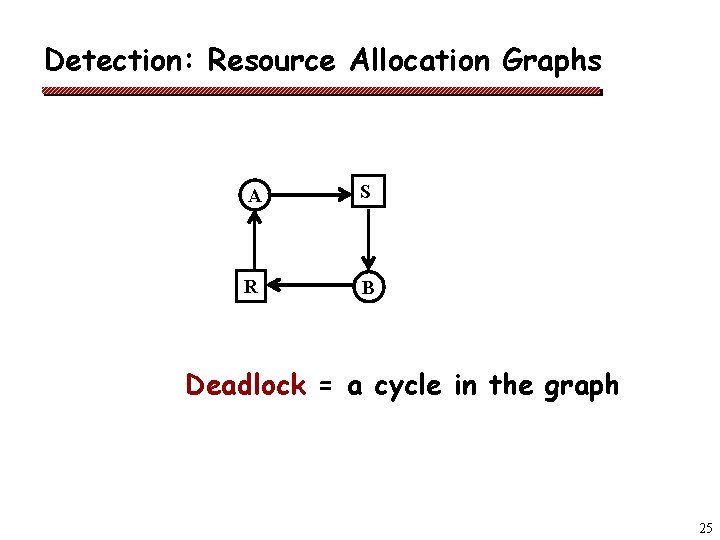 Detection: Resource Allocation Graphs A S R B Deadlock = a cycle in the