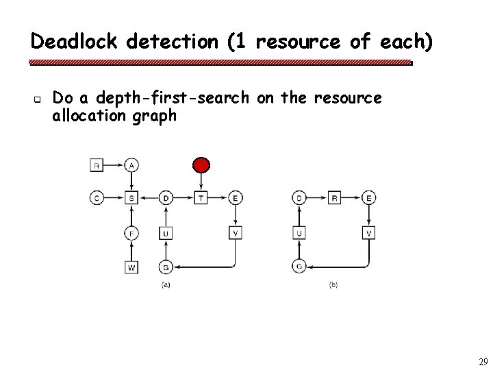 Deadlock detection (1 resource of each) q Do a depth-first-search on the resource allocation