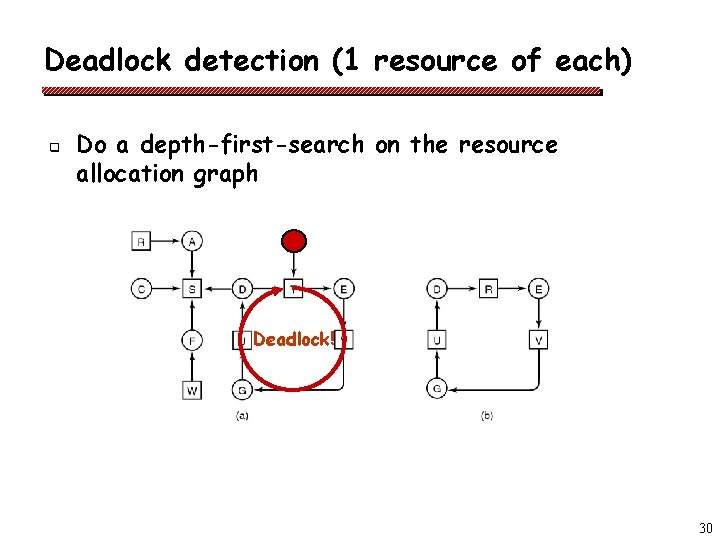 Deadlock detection (1 resource of each) q Do a depth-first-search on the resource allocation