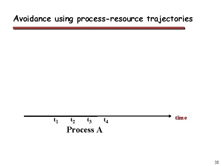 Avoidance using process-resource trajectories t 1 t 2 t 3 t 4 time Process