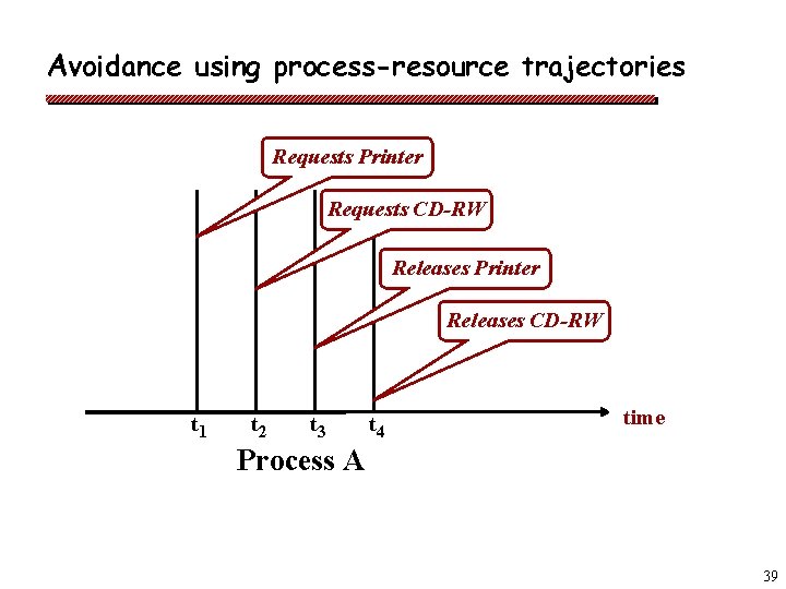 Avoidance using process-resource trajectories Requests Printer Requests CD-RW Releases Printer Releases CD-RW t 1