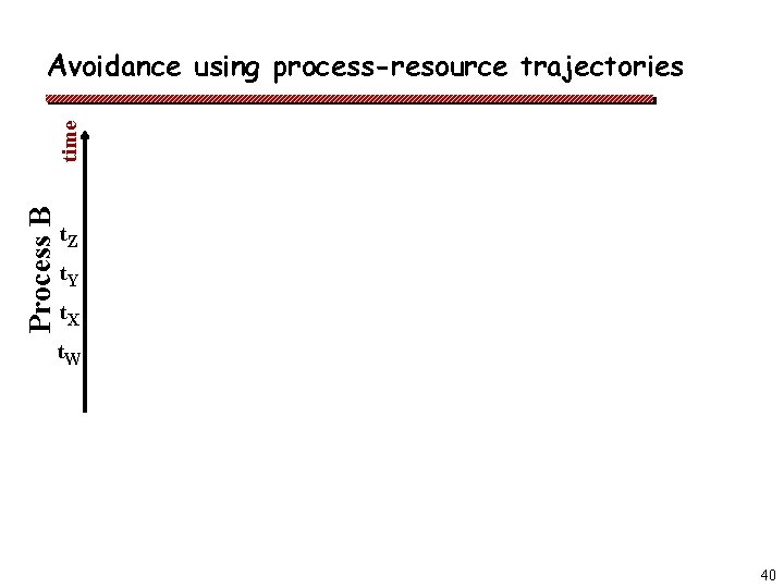 Process B time Avoidance using process-resource trajectories t. Z t. Y t. X t.