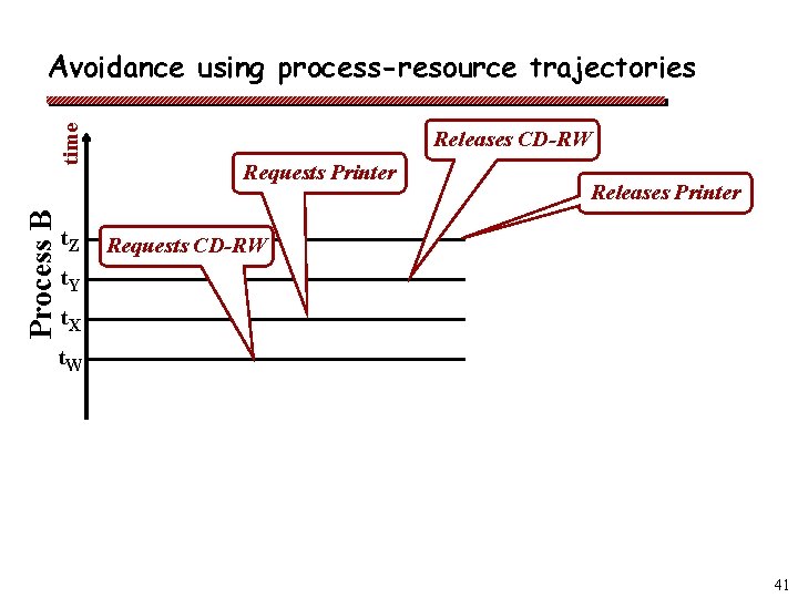 Process B time Avoidance using process-resource trajectories t. Z Releases CD-RW Requests Printer Releases