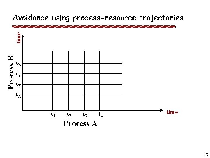 Process B time Avoidance using process-resource trajectories t. Z t. Y t. X t.