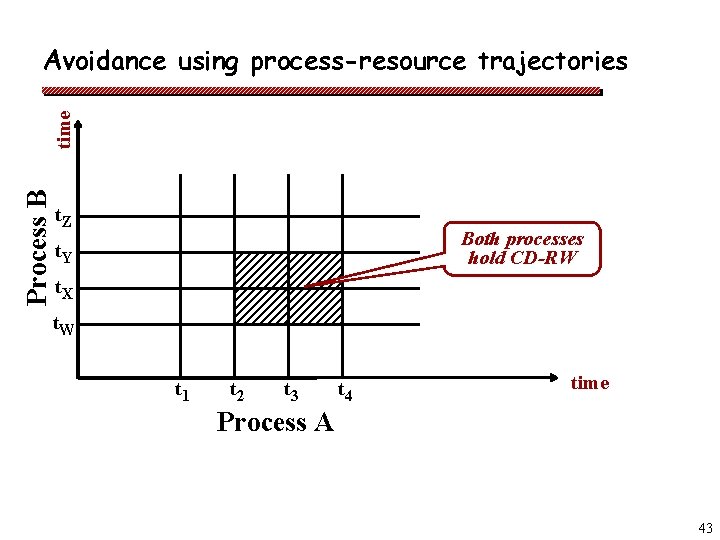 Process B time Avoidance using process-resource trajectories t. Z Both processes hold CD-RW t.