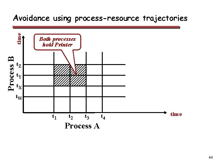 Process B time Avoidance using process-resource trajectories Both processes hold Printer t. Z t.