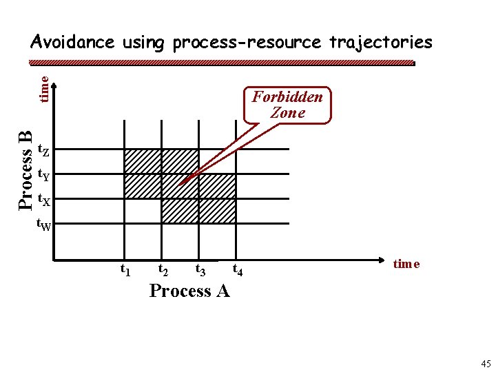 Process B time Avoidance using process-resource trajectories Forbidden Zone t. Z t. Y t.