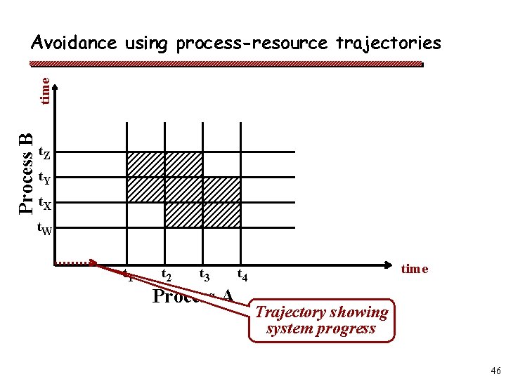 Process B time Avoidance using process-resource trajectories t. Z t. Y t. X t.