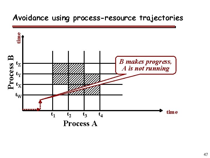 Process B time Avoidance using process-resource trajectories B makes progress, A is not running