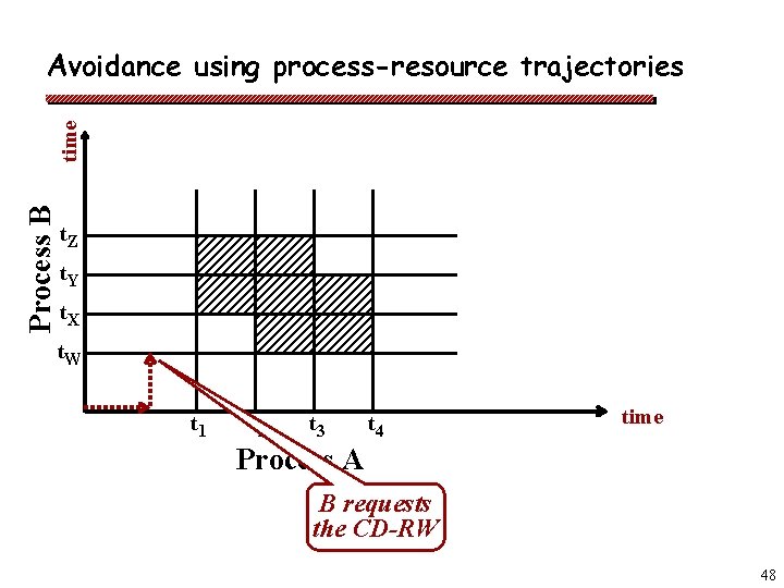 Process B time Avoidance using process-resource trajectories t. Z t. Y t. X t.