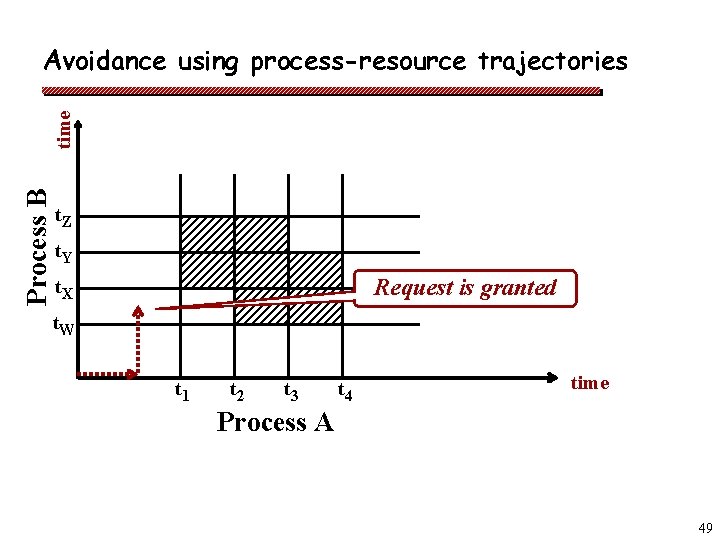 Process B time Avoidance using process-resource trajectories t. Z t. Y Request is granted