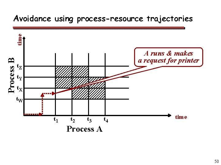 Process B time Avoidance using process-resource trajectories A runs & makes a request for