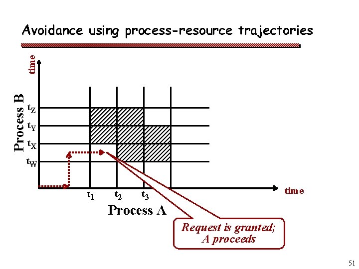 Process B time Avoidance using process-resource trajectories t. Z t. Y t. X t.