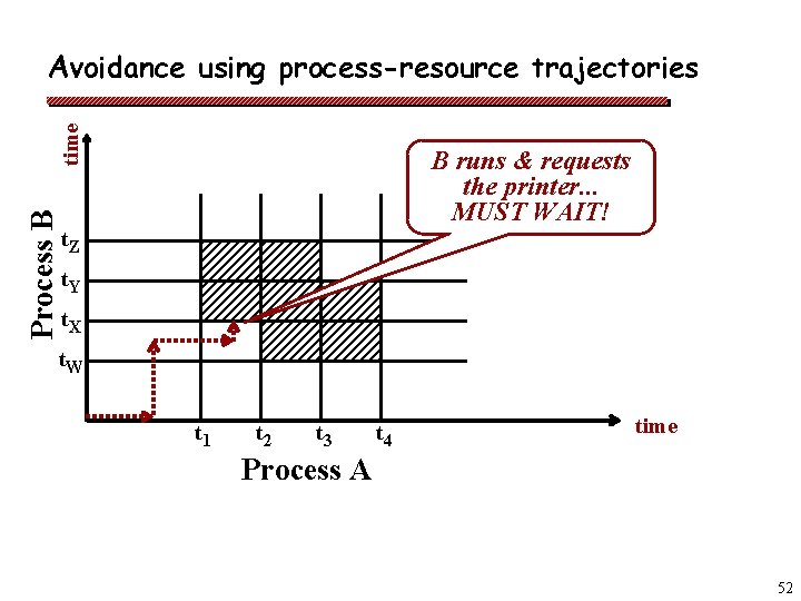 Process B time Avoidance using process-resource trajectories B runs & requests the printer. .