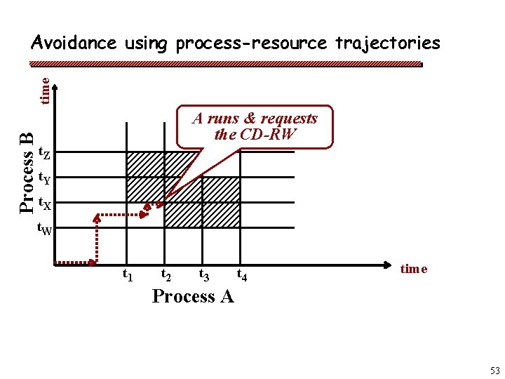 Process B time Avoidance using process-resource trajectories A runs & requests the CD-RW t.