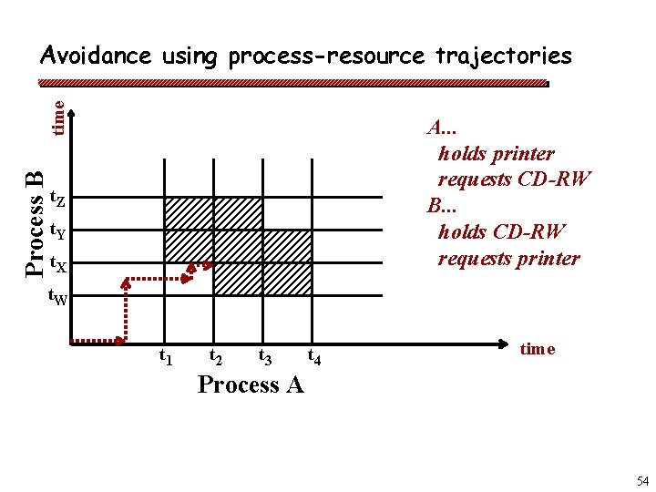 Process B time Avoidance using process-resource trajectories A. . . holds printer requests CD-RW
