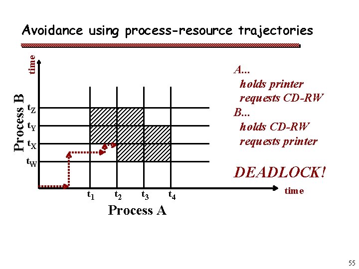 Process B time Avoidance using process-resource trajectories A. . . holds printer requests CD-RW