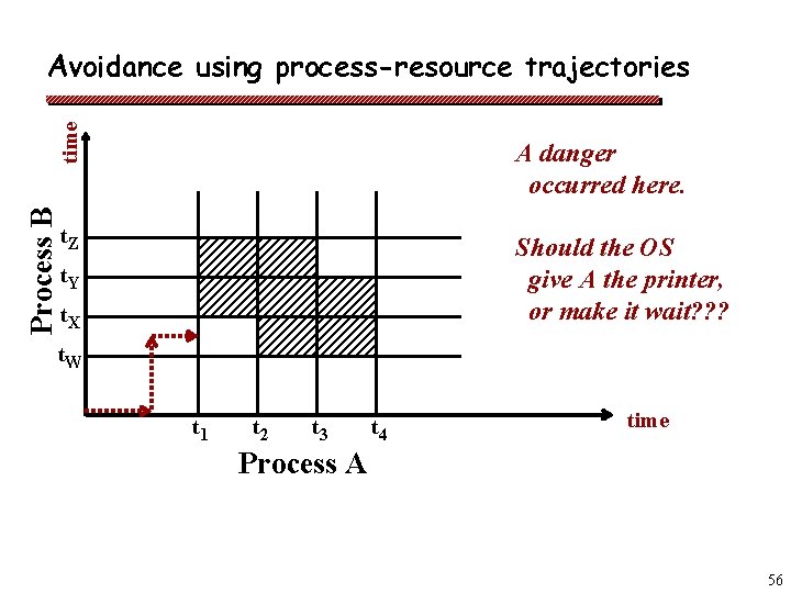 Process B time Avoidance using process-resource trajectories A danger occurred here. t. Z Should