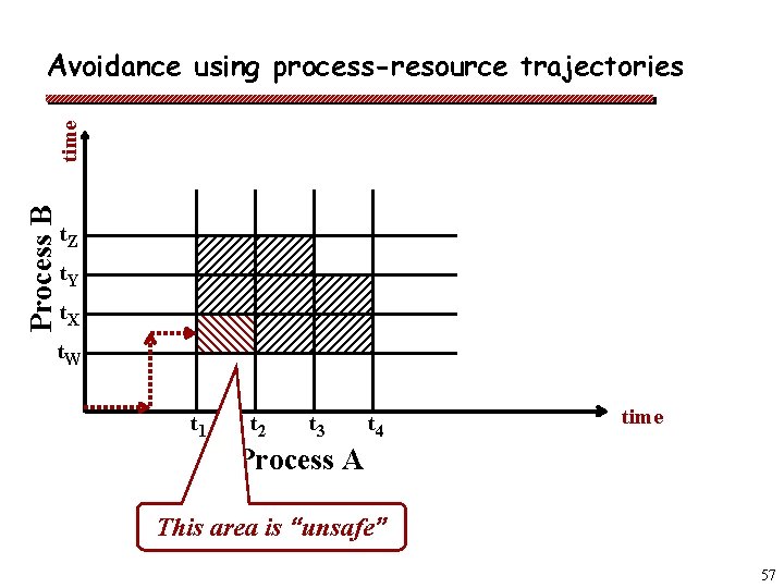 Process B time Avoidance using process-resource trajectories t. Z t. Y t. X t.