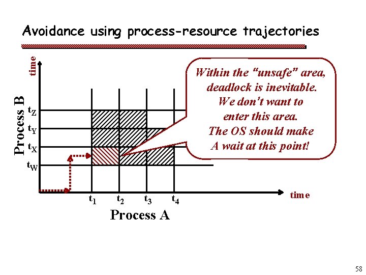 Process B time Avoidance using process-resource trajectories Within the “unsafe” area, deadlock is inevitable.