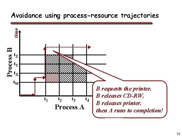 Process B time Avoidance using process-resource trajectories t. Z t. Y t. X t.