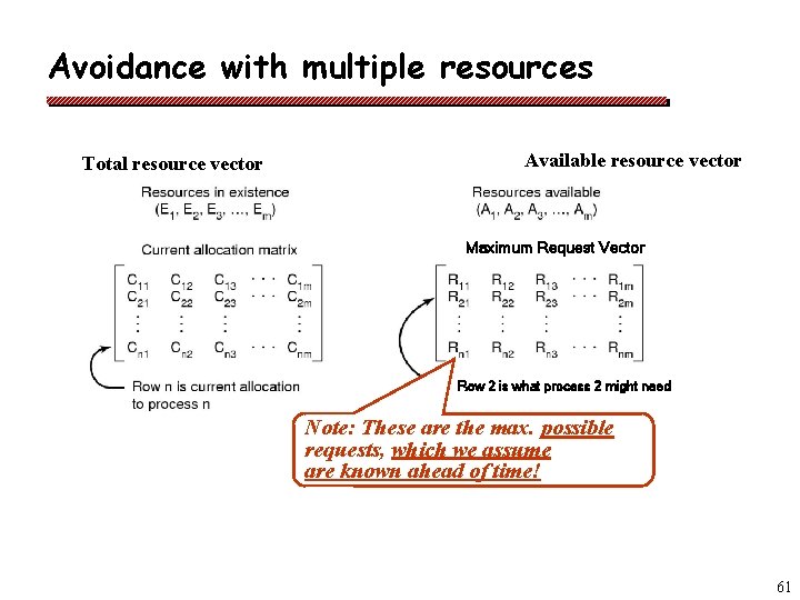 Avoidance with multiple resources Total resource vector Available resource vector Maximum Request Vector Row