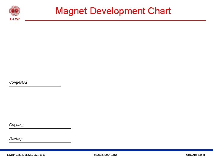 Magnet Development Chart Completed Ongoing Starting LARP CM 15, SLAC, 11/1/2010 Magnet R&D Plans