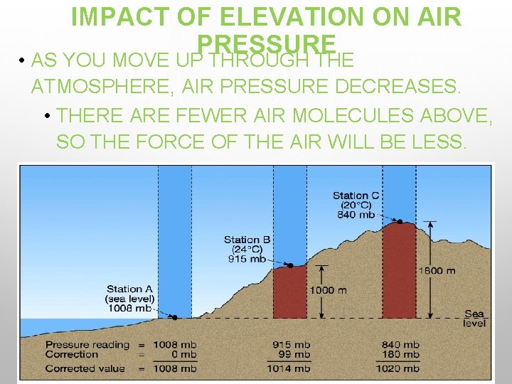IMPACT OF ELEVATION ON AIR PRESSURE • AS YOU MOVE UP THROUGH THE ATMOSPHERE,