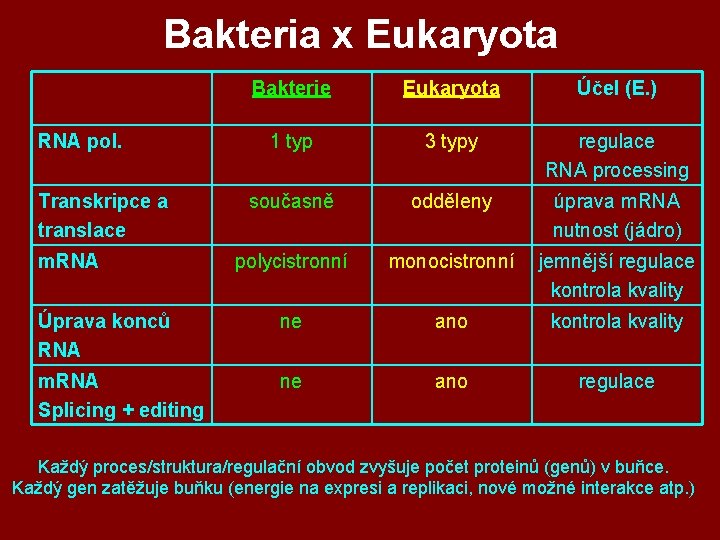 Bakteria x Eukaryota Bakterie Eukaryota Účel (E. ) 1 typ 3 typy regulace RNA Bakteria x Eukaryota Bakterie Eukaryota Účel (E. ) 1 typ 3 typy regulace RNA